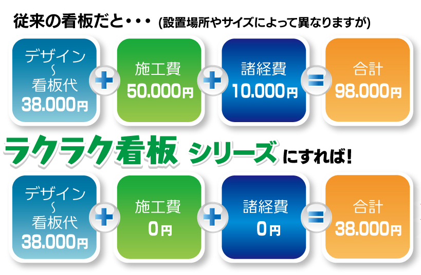 ラクラク看板シリーズは、施工を自社で行うことでコストを抑える事ができます。