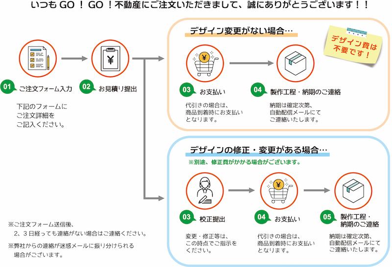 リピート内容でのご注文の流れ